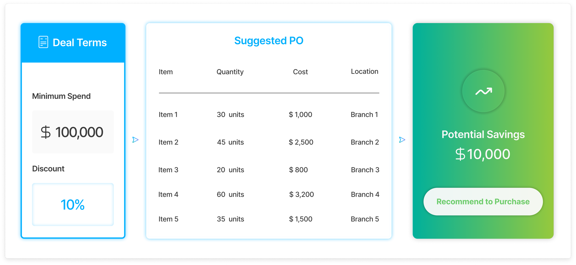 Order Frequency Interface