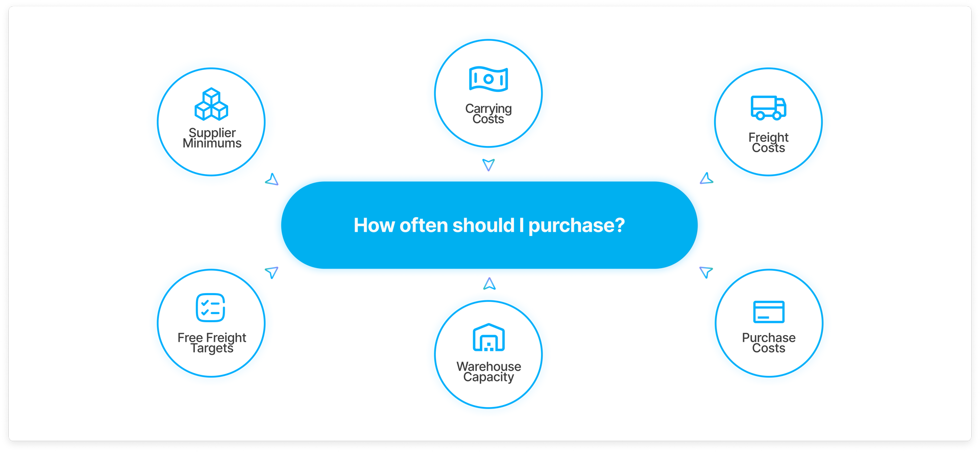 Dynamic Safety Stock Interface