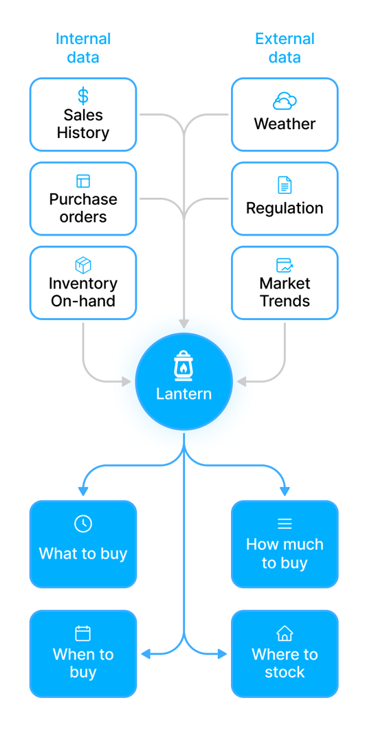 Lantern Data Flow Diagram